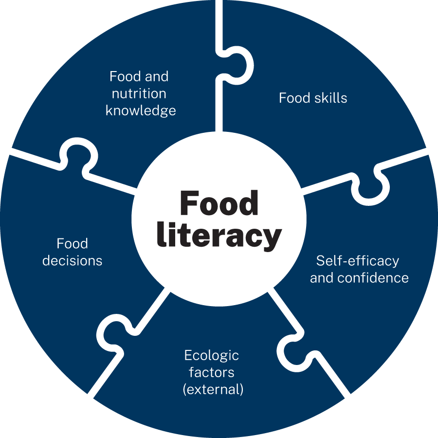 Circle diagram of all the factors that make up food literacy