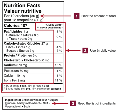 Food skills 3 Diagram of a Nutrition Facts table showing how to read it, highlighting where to find the amount of food, the % daily value, and the list of ingredients